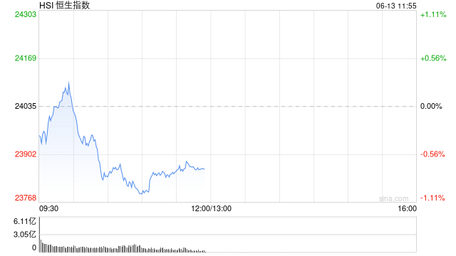 快讯：恒指低开0.31% 科指跌0.95% 科网股普跌 黄金股延续涨势  第1张