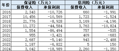 阳光信保重大诉讼败诉成被执行人！高管层大换血后业务开始复苏  第4张