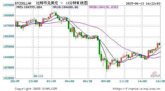 中东战火重燃引爆全球恐慌:比特币失守10.3万美元,25万人一夜爆仓11.6亿美元 第1张 中东战火重燃引爆全球恐慌:比特币失守10.3万美元,25万人一夜爆仓11.6亿美元 第1张