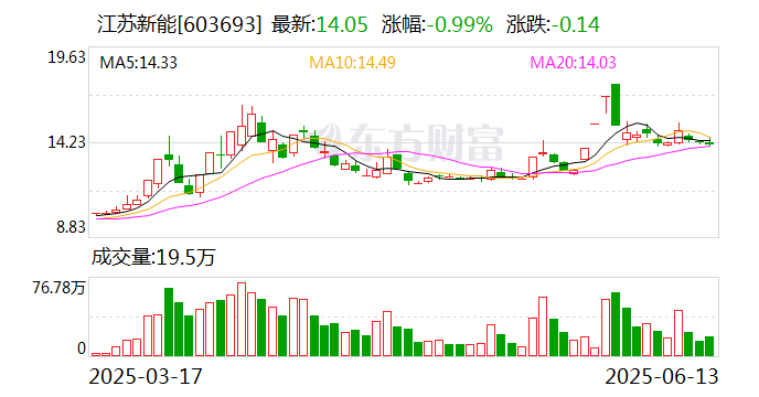 江苏新能：选举陈华为董事长  第1张