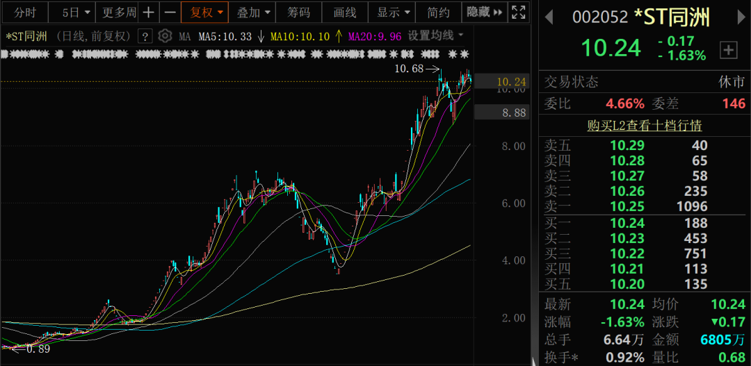 002052,退市风险警报解除 第1张 002052,退市风险警报解除 第1张