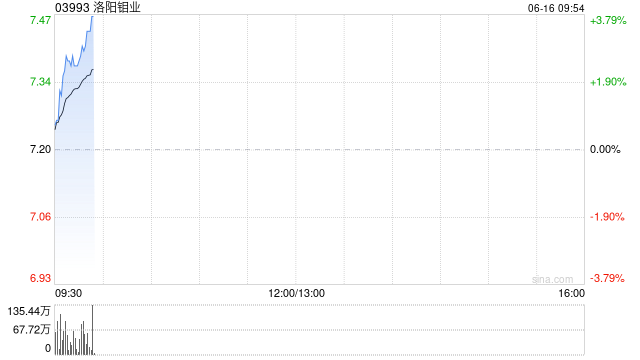 洛阳钼业法定代表人变更为刘建锋  第1张