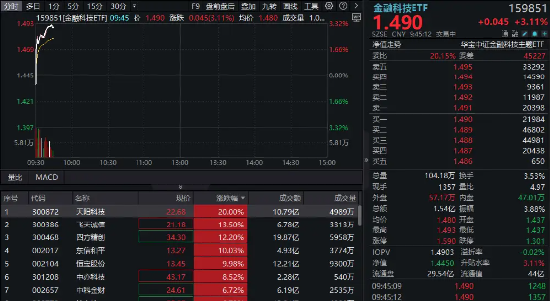 热门概念大爆发,金融科技开盘猛冲,159851放量涨超3%!天阳科技20CM涨停,东信和平封板 第1张 热门概念大爆发,金融科技开盘猛冲,159851放量涨超3%!天阳科技20CM涨停,东信和平封板 第1张