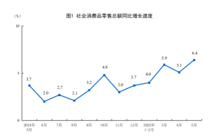 国家统计局：2025年5月份社会消费品零售总额增长6.4%  第1张