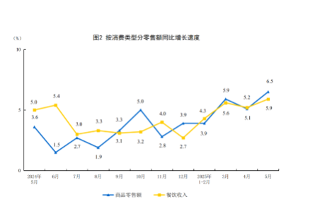 国家统计局：2025年5月份社会消费品零售总额增长6.4%  第2张