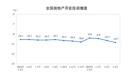 国家统计局:1-5月份全国房地产开发投资36234亿元,同比下降10.7% 第1张 国家统计局:1-5月份全国房地产开发投资36234亿元,同比下降10.7% 第1张