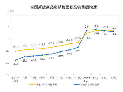 国家统计局:1-5月份全国房地产开发投资36234亿元,同比下降10.7% 第2张 国家统计局:1-5月份全国房地产开发投资36234亿元,同比下降10.7% 第2张