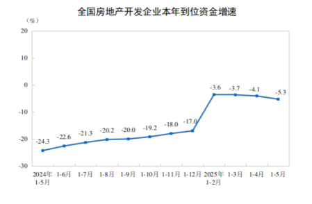 国家统计局:1-5月份全国房地产开发投资36234亿元,同比下降10.7% 第3张 国家统计局:1-5月份全国房地产开发投资36234亿元,同比下降10.7% 第3张