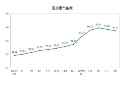 国家统计局:1-5月份全国房地产开发投资36234亿元,同比下降10.7% 第4张 国家统计局:1-5月份全国房地产开发投资36234亿元,同比下降10.7% 第4张