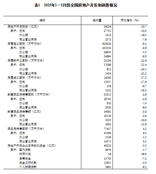 国家统计局:1-5月份全国房地产开发投资36234亿元,同比下降10.7% 第5张 国家统计局:1-5月份全国房地产开发投资36234亿元,同比下降10.7% 第5张