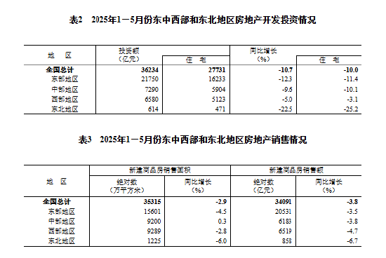 国家统计局:1-5月份全国房地产开发投资36234亿元,同比下降10.7% 第6张 国家统计局:1-5月份全国房地产开发投资36234亿元,同比下降10.7% 第6张
