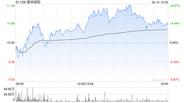 德林国际涨超8%再创历史新高,月内股价接近翻倍,泡泡玛特带火概念股 第1张 德林国际涨超8%再创历史新高,月内股价接近翻倍,泡泡玛特带火概念股 第1张