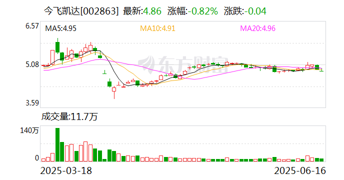 今飞凯达：控股股东质押股份系基于其自身资金需求和业务发展需要  第1张