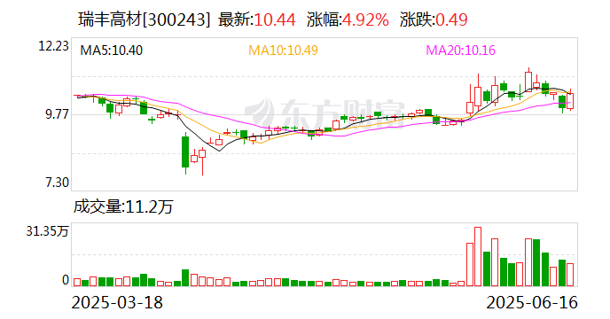 瑞丰高材:2024年度工程塑料助剂业务实现收入1.07亿元,同比增长212% 第1张 瑞丰高材:2024年度工程塑料助剂业务实现收入1.07亿元,同比增长212% 第1张