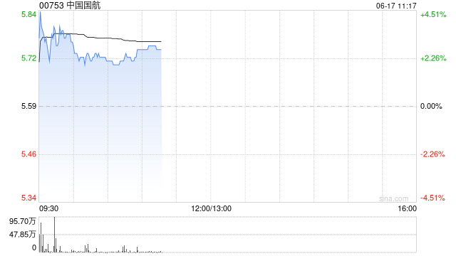 航空股早盘集体反弹 中国国航涨超2%南方航空涨超1%  第1张