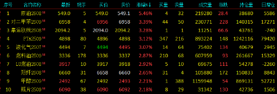 开盘|国内期货主力合约涨多跌少 原油涨超6%  第3张