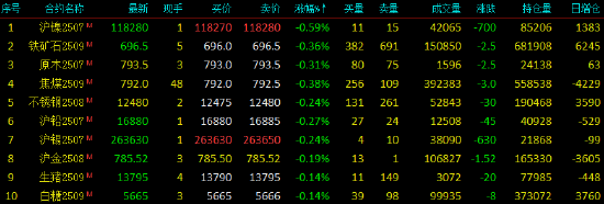 开盘|国内期货主力合约涨多跌少 原油涨超6%  第4张