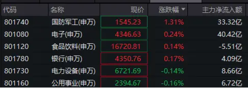 中国战机闪耀巴黎，歼-10CE、歼-35A硬核领衔！国防军工ETF逆市冲高1.4%！长城军工涨停，中航成飞盘中飙升9%  第1张