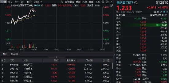 中国战机闪耀巴黎，歼-10CE、歼-35A硬核领衔！国防军工ETF逆市冲高1.4%！长城军工涨停，中航成飞盘中飙升9%  第2张