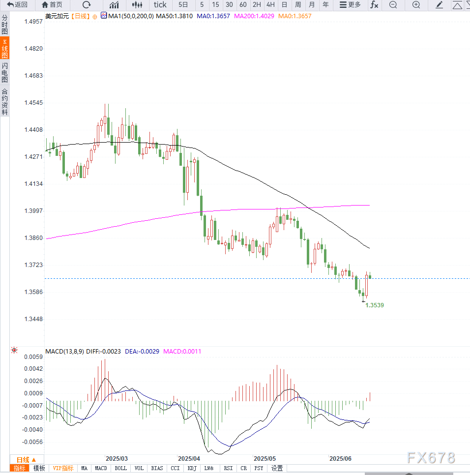 美联储决议前美元走软,美元兑加元连续回落 第2张 美联储决议前美元走软,美元兑加元连续回落 第2张