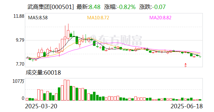 武商集团：公司按照规定履行信息披露义务  第1张