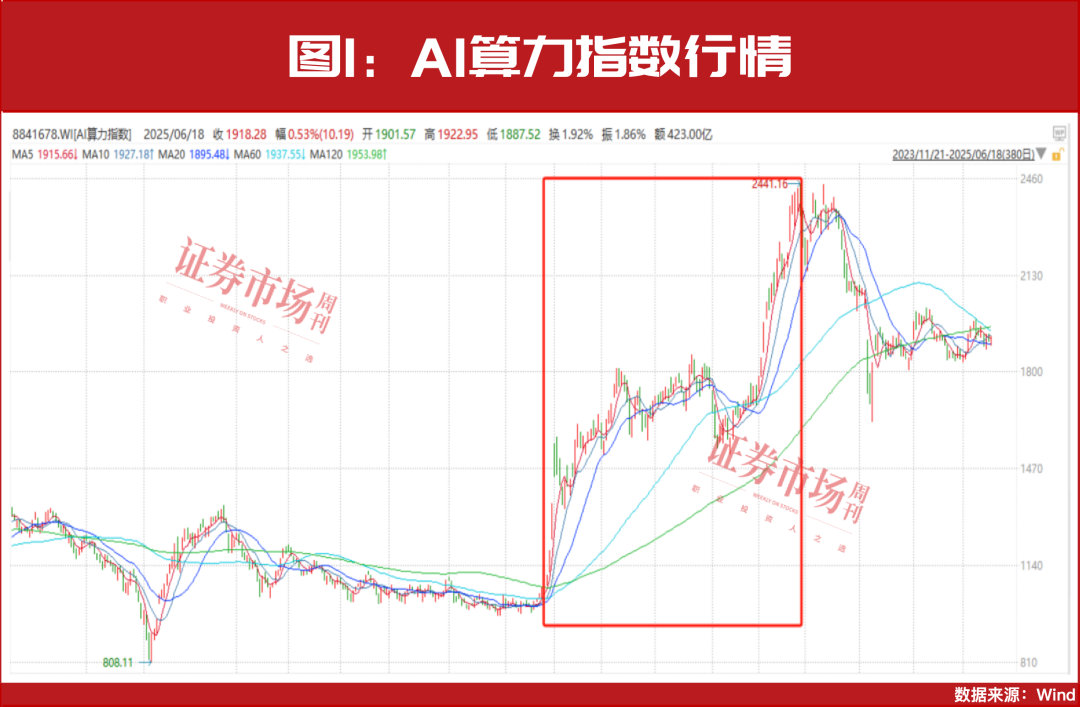科技股全面上涨需要这个条件！  第2张