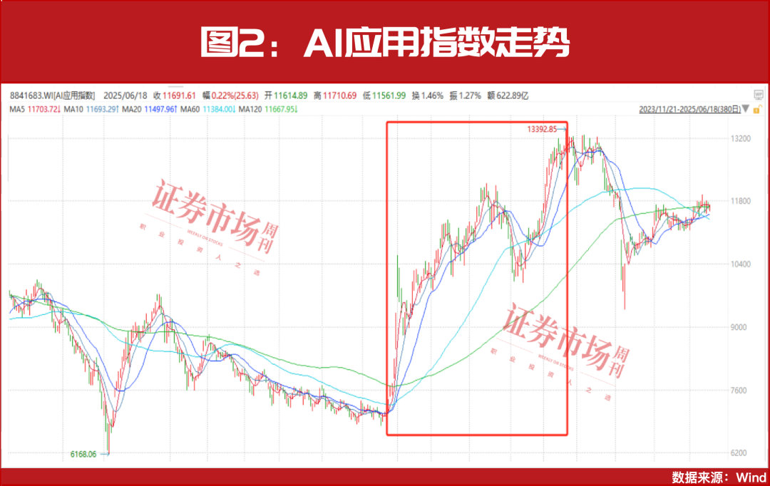 科技股全面上涨需要这个条件！  第3张