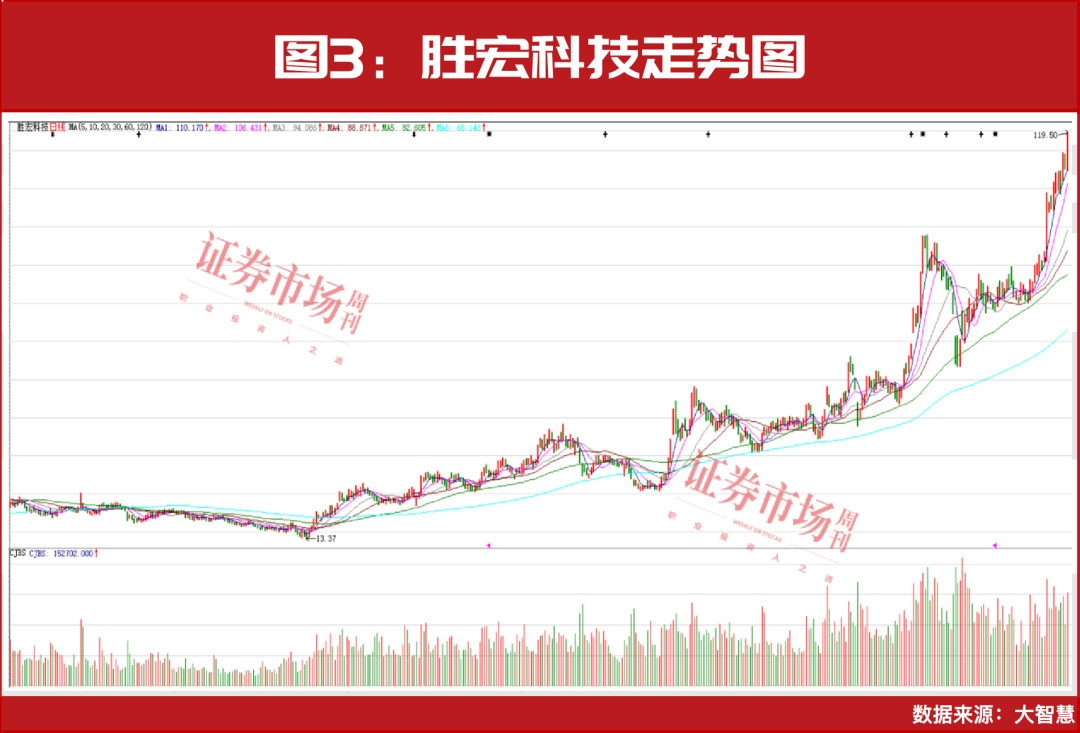 科技股全面上涨需要这个条件！  第4张