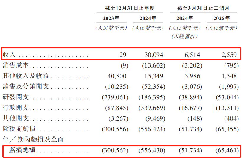 “H拆H”，轩竹生物再冲港股IPO  第1张