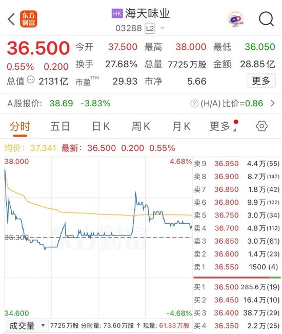 918倍认购仍破发!海天味业港股上市高开低走 第1张 918倍认购仍破发!海天味业港股上市高开低走 第1张