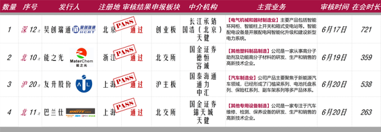 4过4，国金证券时隔1年多“零”IPO上会审核项目本周破冰！  第1张
