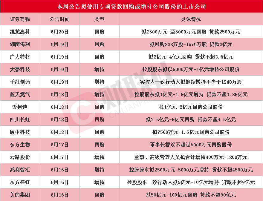 本周再添14家！东方盛虹等披露回购增持再贷款计划，相关A股名单一览  第1张