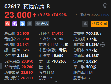 午评：港股恒指跌0.13% 科指微跌 半导体板块走强 新股药捷安康-B盘中一度涨超80%  第6张