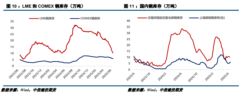 【建投有色】沪铜周报 | 宏观施压为主，铜价偏弱震荡  第6张