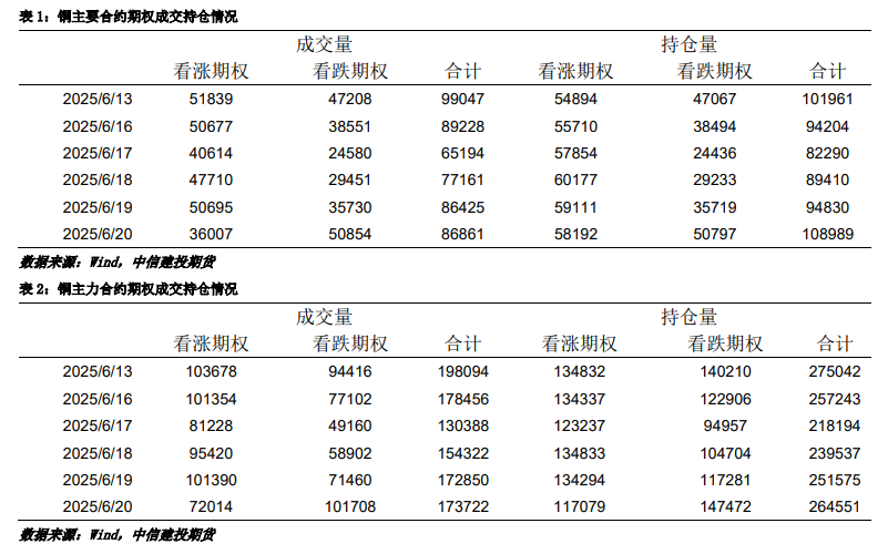 【建投有色】沪铜周报 | 宏观施压为主，铜价偏弱震荡  第9张
