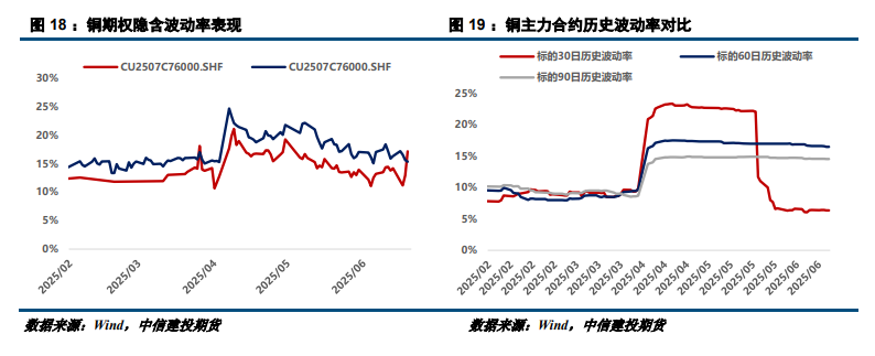 【建投有色】沪铜周报 | 宏观施压为主，铜价偏弱震荡  第10张