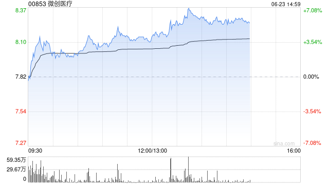 微创医疗午前涨超4% 机构看好公司扭亏为盈在即  第1张