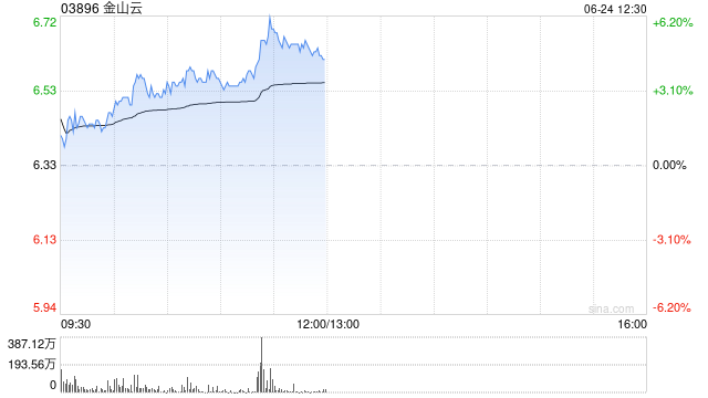 金山云午前涨超5% 近日完成配发股份净筹4.04亿港元  第1张