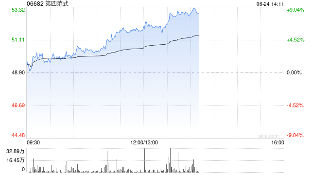 第四范式午前涨逾6% 大和将其目标价上调至58港元  第1张