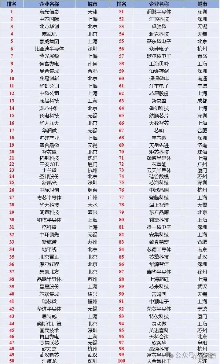 2025中国集成电路创新百强企业名单  第4张