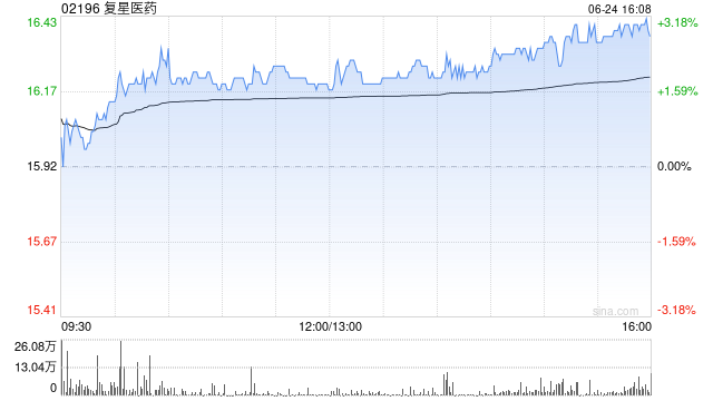 复星医药将于8月22日派发末期股息每股0.35港元  第1张