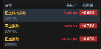 快讯:恒指高开0.62% 科指涨0.9% 科网股普涨 国泰君安国际涨超14% 第2张 快讯:恒指高开0.62% 科指涨0.9% 科网股普涨 国泰君安国际涨超14% 第2张