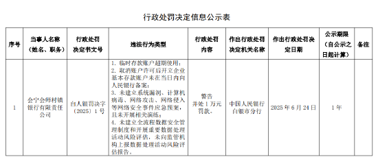 会宁会师村镇银行被罚1万元:因临时存款账户超期使用等 第1张 会宁会师村镇银行被罚1万元:因临时存款账户超期使用等 第1张