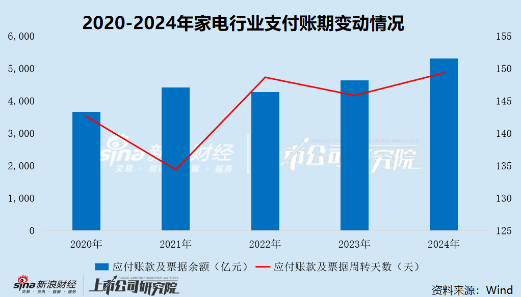 A股大消费产业链支付账期大观——“家电”篇:白电平均账期约145天 格力电器显著掉队超过170天 第2张 A股大消费产业链支付账期大观——“家电”篇:白电平均账期约145天 格力电器显著掉队超过170天 第2张