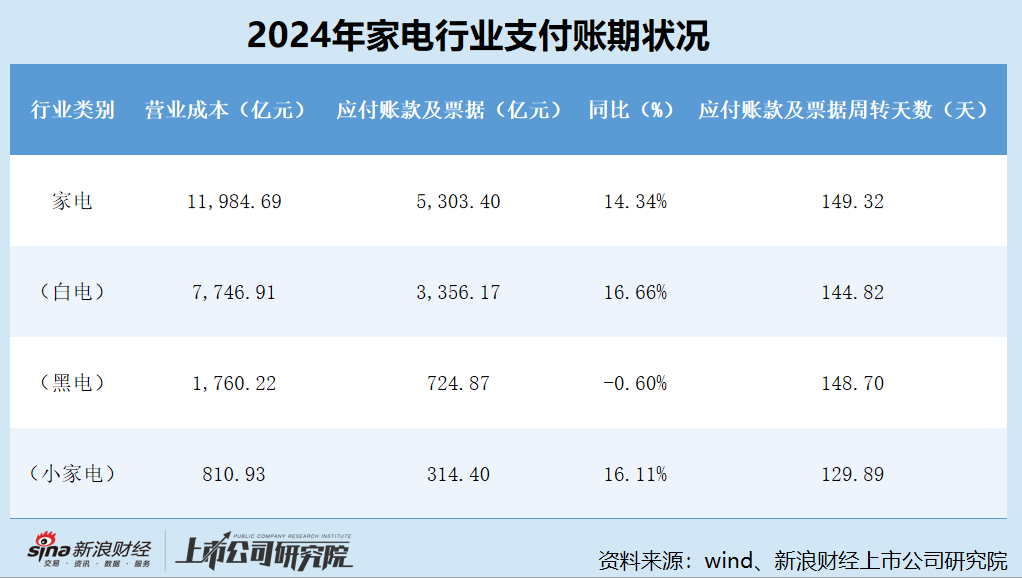 A股大消费产业链支付账期大观——“家电”篇:白电平均账期约145天 格力电器显著掉队超过170天 第3张 A股大消费产业链支付账期大观——“家电”篇:白电平均账期约145天 格力电器显著掉队超过170天 第3张