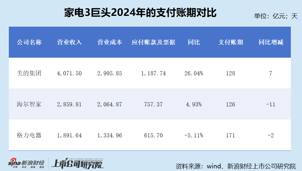 A股大消费产业链支付账期大观——“家电”篇:白电平均账期约145天 格力电器显著掉队超过170天 第4张 A股大消费产业链支付账期大观——“家电”篇:白电平均账期约145天 格力电器显著掉队超过170天 第4张