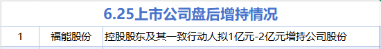 6月25日增减持汇总:福能股份增持 英利汽车等17股减持(表) 第1张 6月25日增减持汇总:福能股份增持 英利汽车等17股减持(表) 第1张