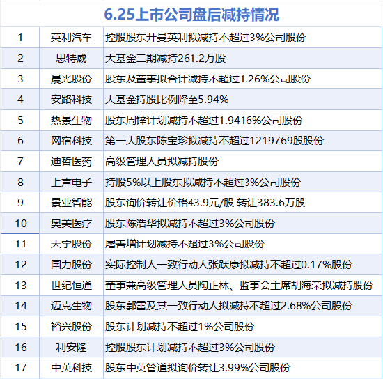 6月25日增减持汇总:福能股份增持 英利汽车等17股减持(表) 第2张 6月25日增减持汇总:福能股份增持 英利汽车等17股减持(表) 第2张