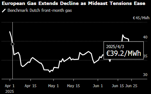 欧洲天然气价格延续跌势 以色列与伊朗紧张局势缓和 第2张 欧洲天然气价格延续跌势 以色列与伊朗紧张局势缓和 第2张