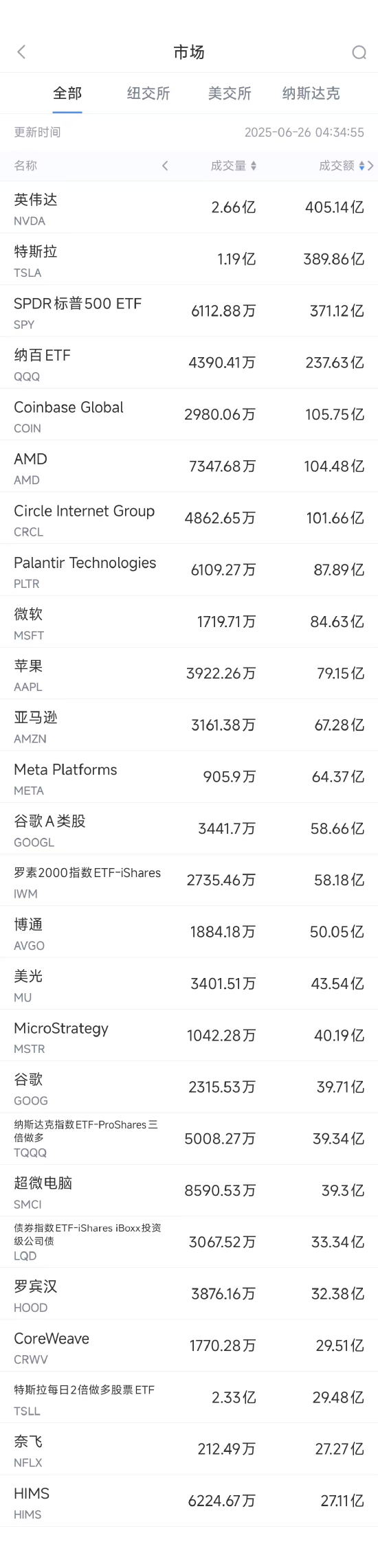 6月25日美股成交额前20:英伟达创历史新高,机构料市值6万亿美元 第1张 6月25日美股成交额前20:英伟达创历史新高,机构料市值6万亿美元 第1张
